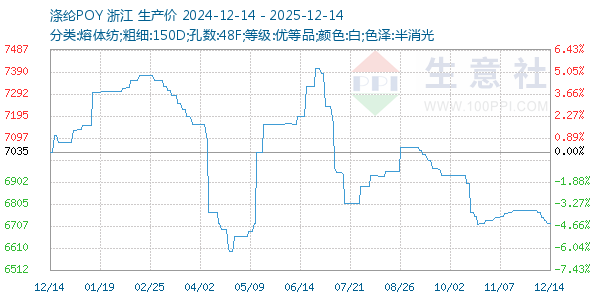 涤纶POY走势图