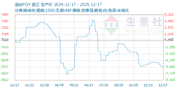 涤纶POY走势图