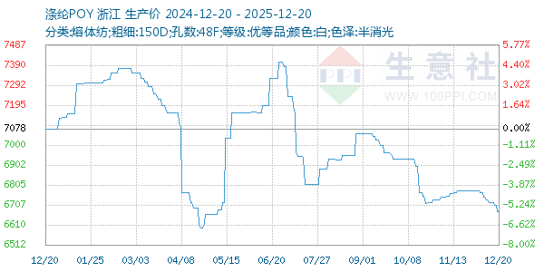 涤纶POY走势图