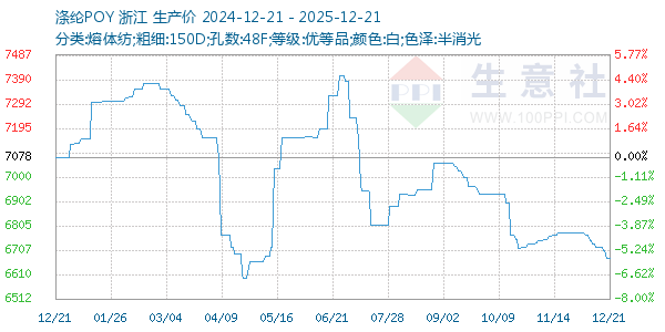 涤纶POY走势图
