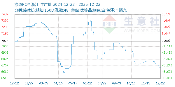 涤纶POY走势图