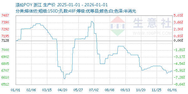 涤纶POY走势图