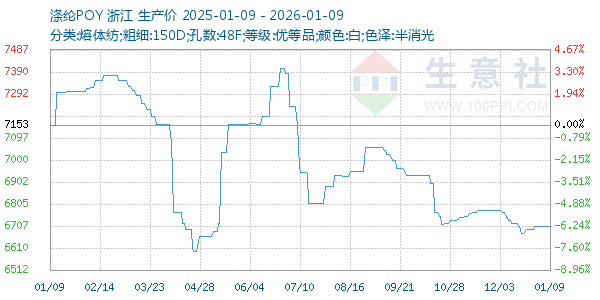 涤纶POY走势图