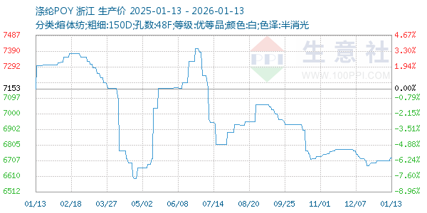涤纶POY走势图