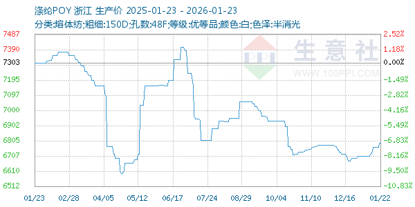 涤纶POY走势图