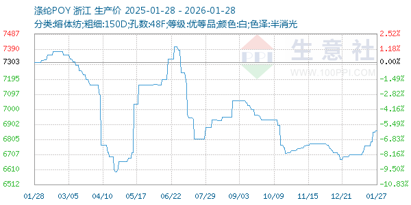 涤纶POY走势图