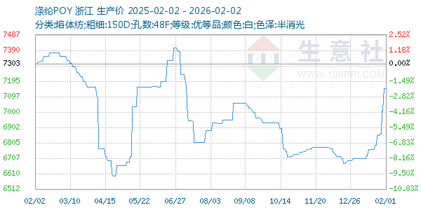 涤纶POY走势图