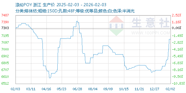 涤纶POY走势图