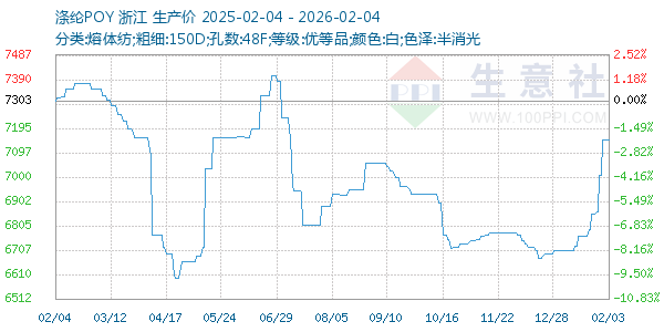 涤纶POY走势图