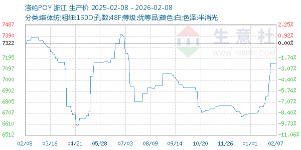 涤纶POY走势图