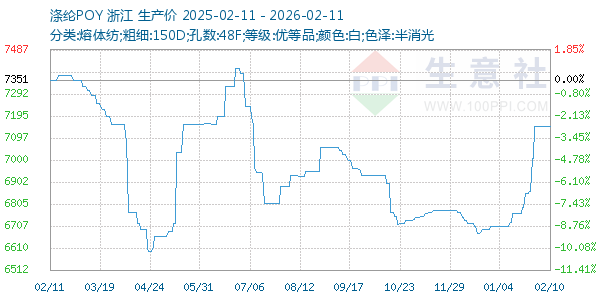 涤纶POY走势图