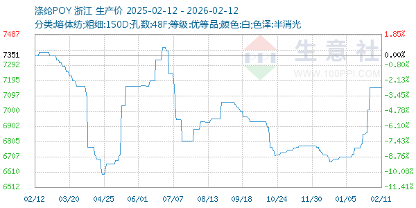 涤纶POY走势图