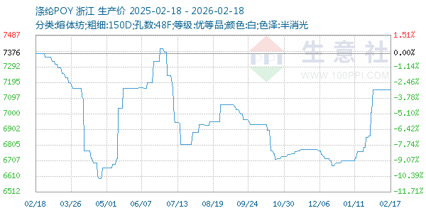 涤纶POY走势图