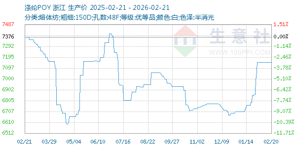 涤纶POY走势图
