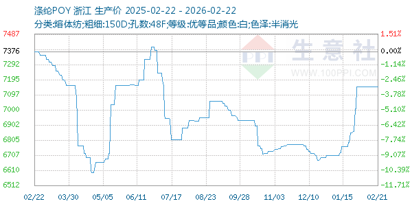 涤纶POY走势图