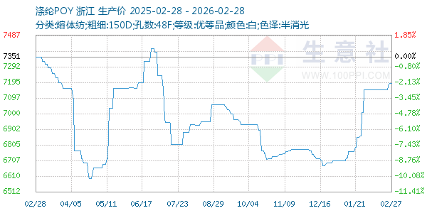 涤纶POY走势图