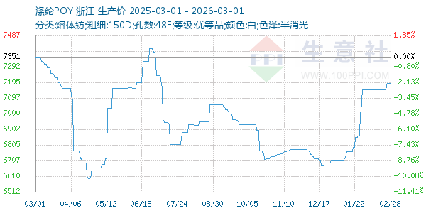 涤纶POY走势图