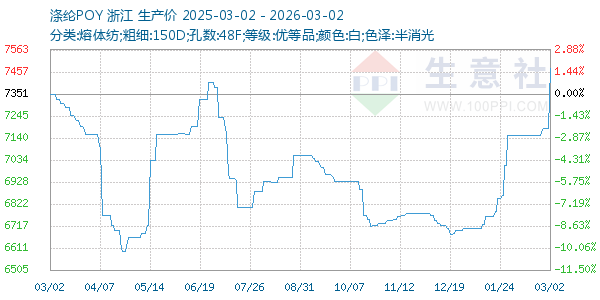 涤纶POY走势图