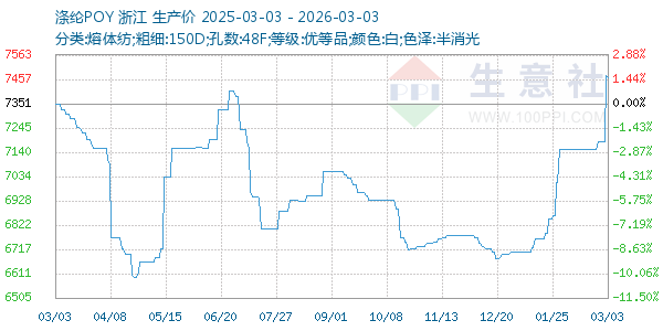 涤纶POY走势图