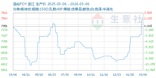 涤纶POY走势图