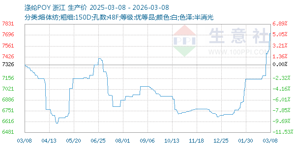 涤纶POY走势图