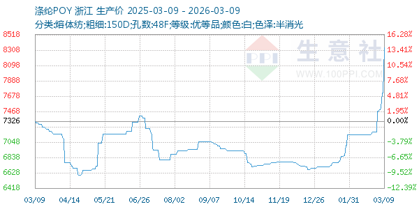 涤纶POY走势图
