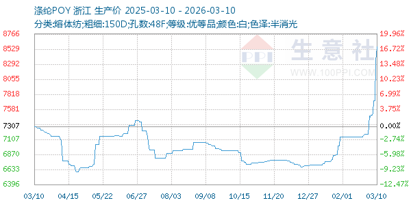 涤纶POY走势图