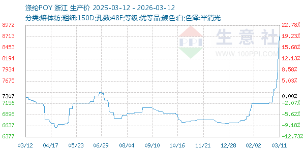 涤纶POY走势图