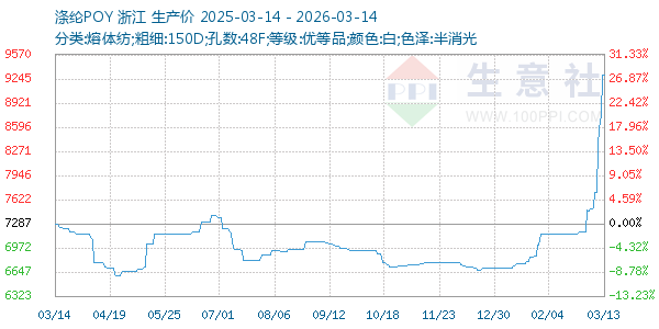 涤纶POY走势图