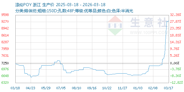 涤纶POY走势图