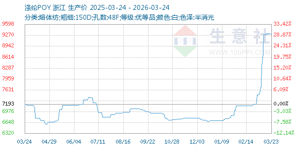 涤纶POY走势图