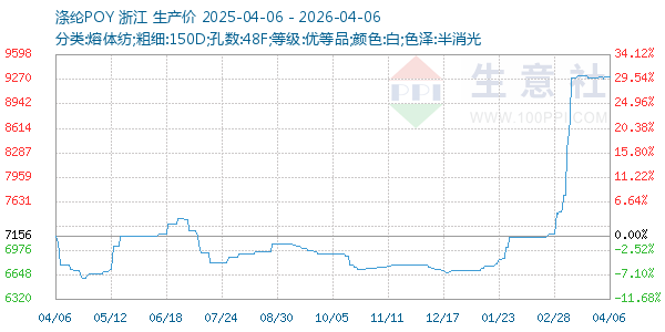 涤纶POY走势图