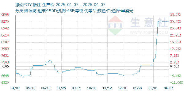 涤纶POY走势图