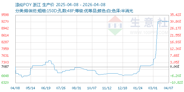 涤纶POY走势图