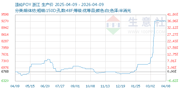 涤纶POY走势图