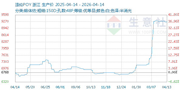 涤纶POY走势图