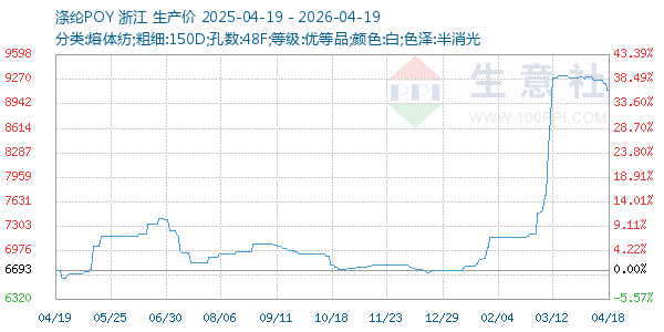 涤纶POY走势图