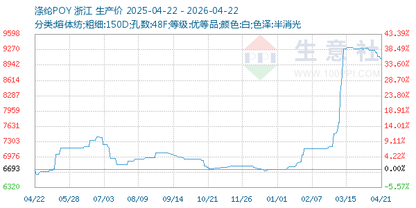 涤纶POY走势图
