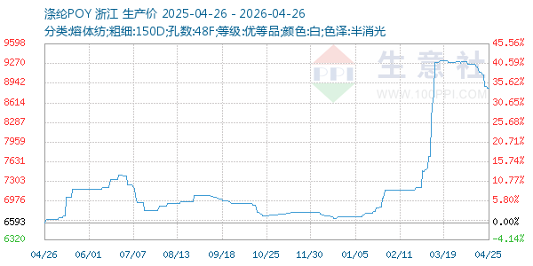 涤纶POY走势图