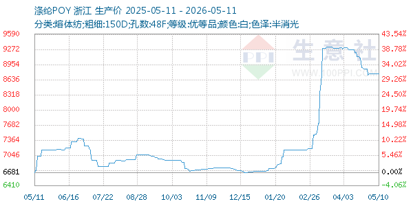 涤纶POY走势图