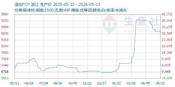 涤纶POY走势图