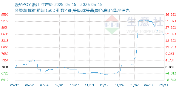 涤纶POY走势图