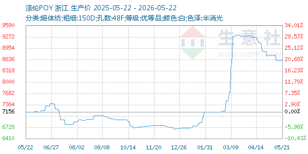涤纶POY走势图