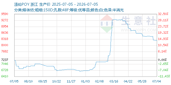 涤纶POY走势图