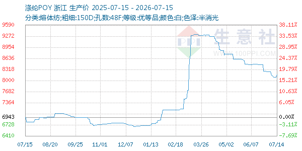 涤纶POY走势图