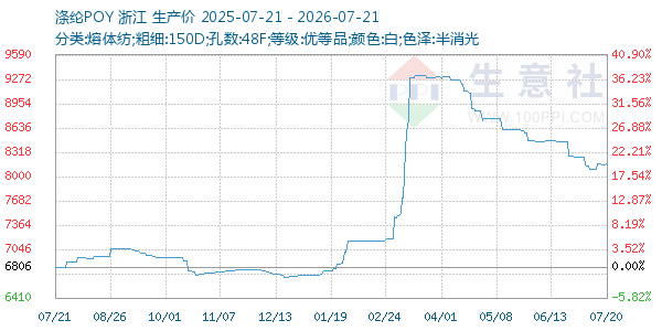 涤纶POY走势图