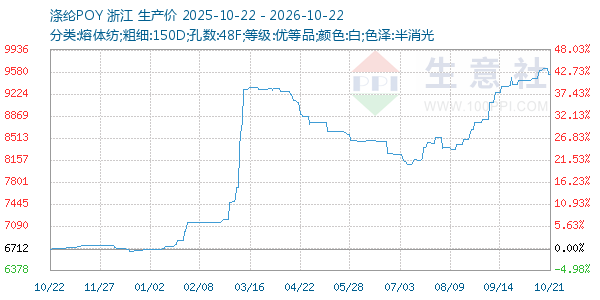 涤纶POY走势图