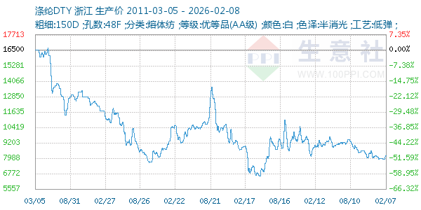 涤纶DTY走势图