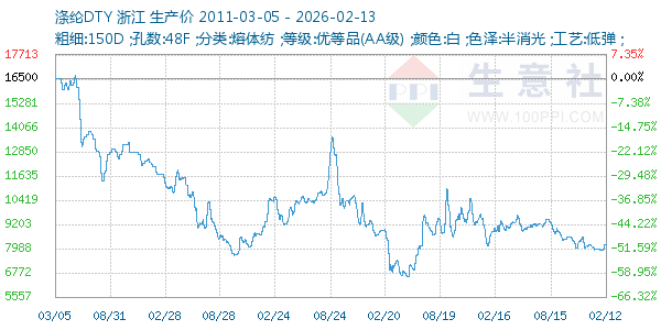 涤纶DTY走势图