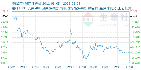 涤纶DTY走势图